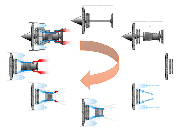 CFM56 turbofan being built up in stages (LP, HP, induction, compression, combustion, exhaust)