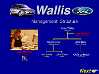 Induction training management structure charts