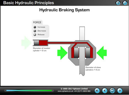 Interactive CBT for Hydraulic Brakes