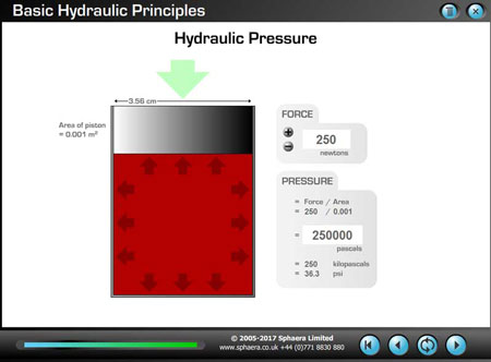 Interactive Calculation and Demonstration of Hydraulic Pressure and Force