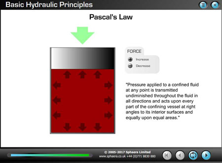 Pascal's Law