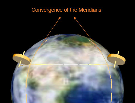 Gyroscope transport wander caused by convergance of the meridians