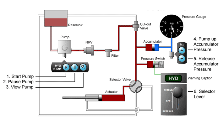 Generic Aircraft Hydraulic System Simulation